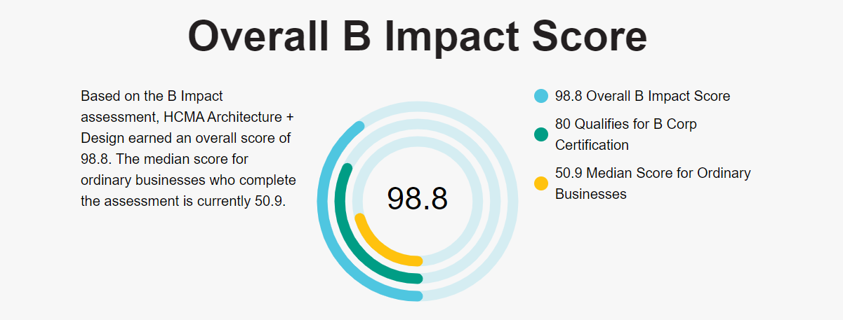 circular graph of bcorp score