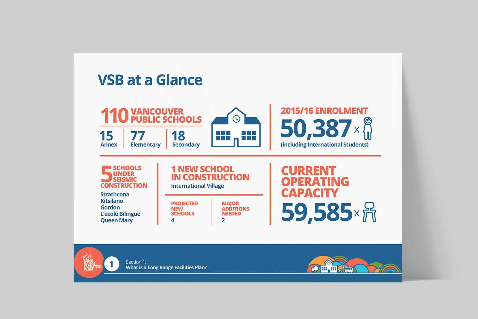 An Open house board that says "VSB at a Glance". It outlines information using statistics.