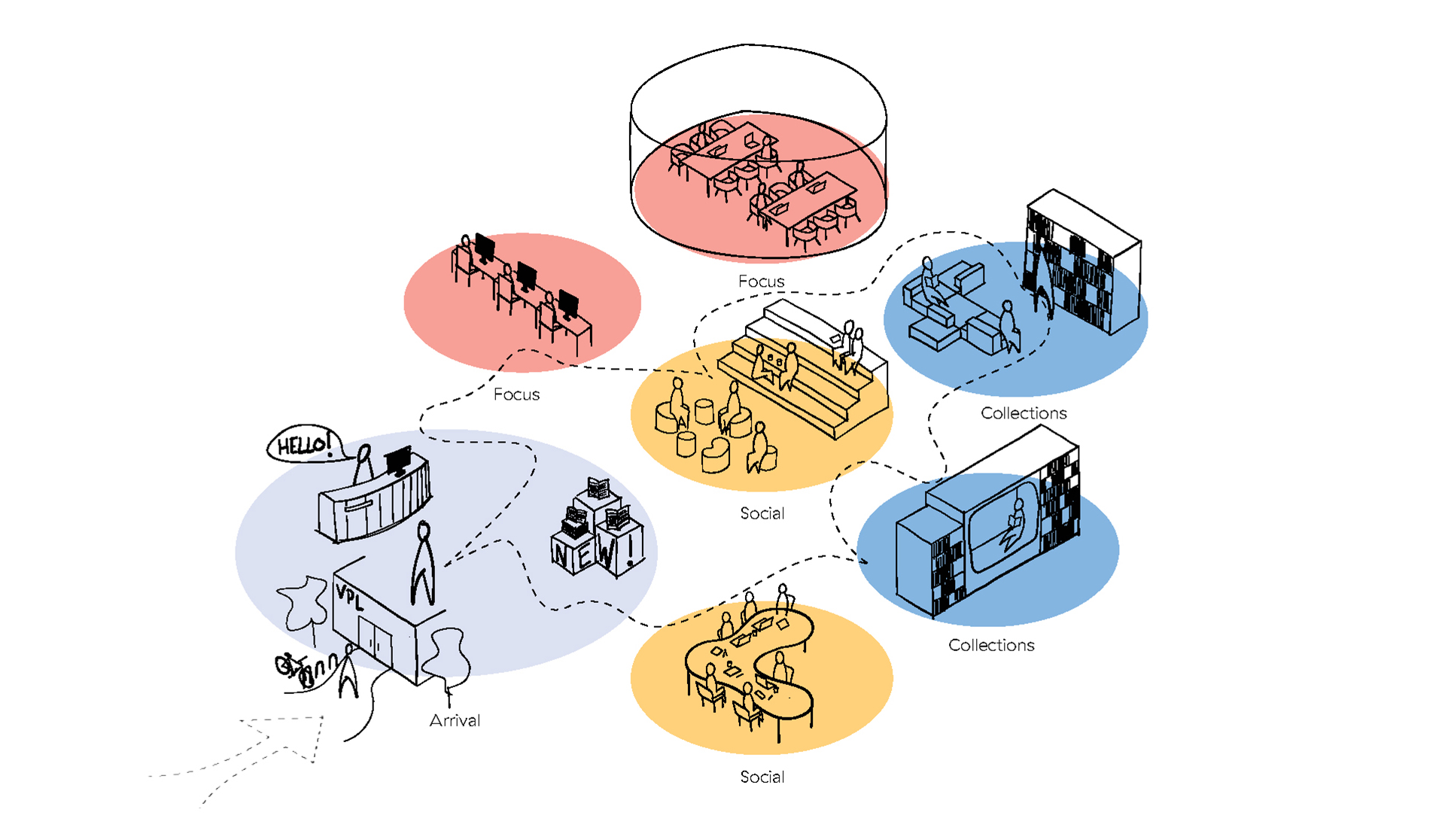 Diagram illustrating the different zones within a library: arrival, social, focus, and collections.