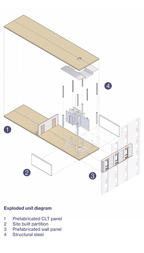 Exploded axonometric unit diagram. Labels identify the various components of each unit. Prefabricated CLT panels are on each floor, site built partitions create the inner walls, prefabricated wall panels on the exterior, and structural steel beams forming the inner system.