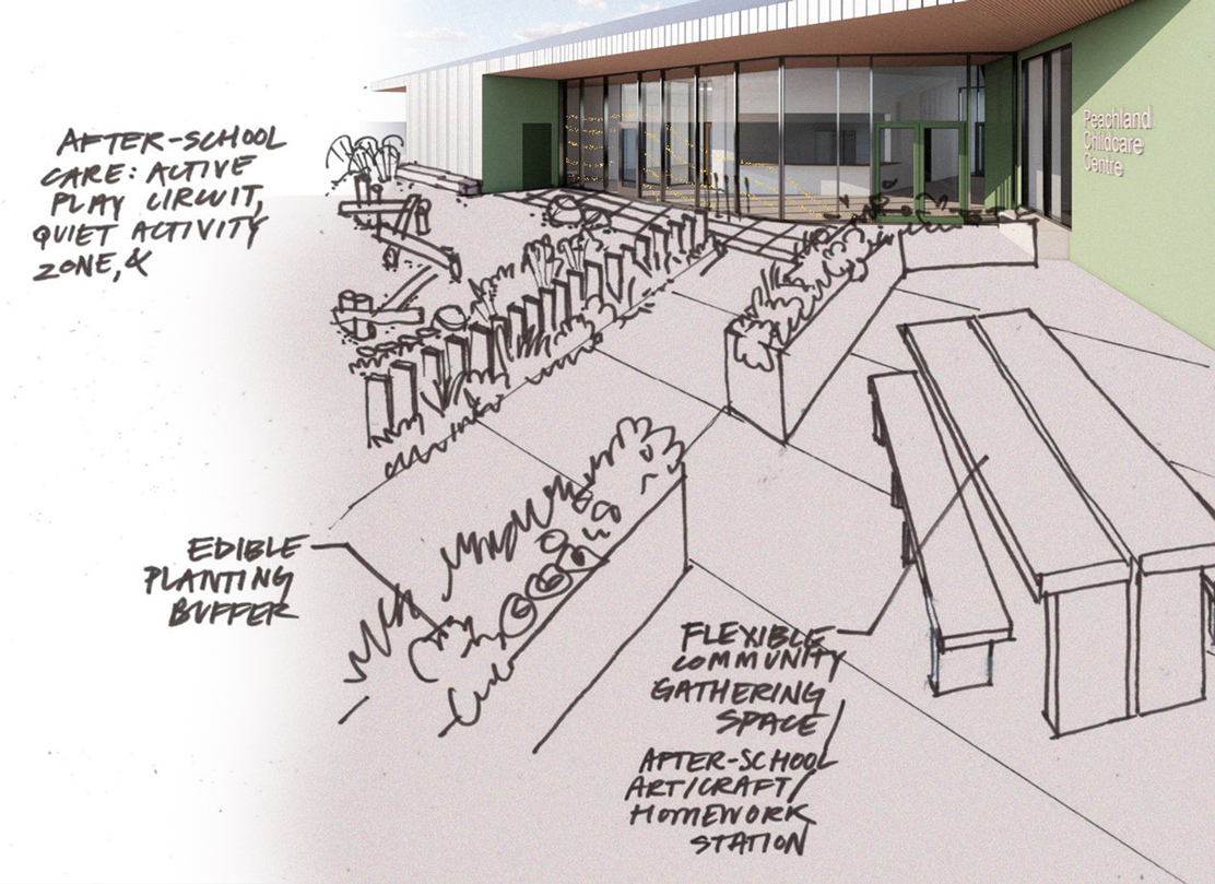 Rendering of the south entrance marked up with sketches of the landscape design and subsequent annotations. The annotations read, "After-school care: Active play circuit, quiet activity zone; Edible planting buffer; Flexible community gathering space/After-school art, craft, homework station."